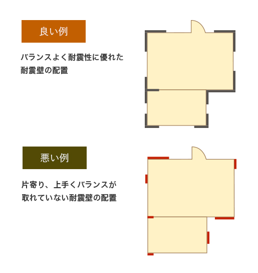 住まいの構造を支える耐力壁を適切に配置