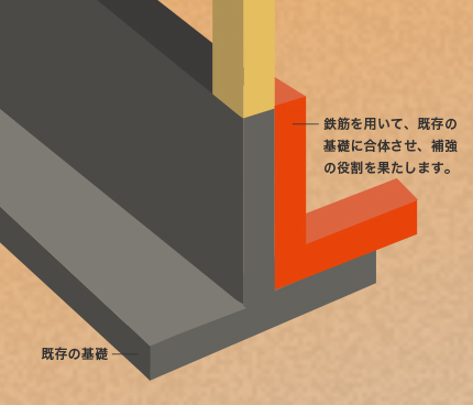 建物の基礎の補強