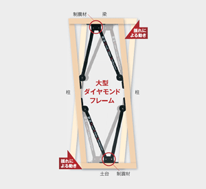 ダイヤモンドフレーム作動の仕組み