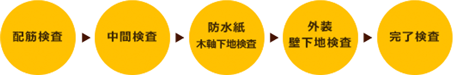 安心安全な家づくりに必要なチェック項目